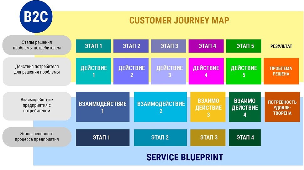 Стандартная Customer Journey Map в B2C