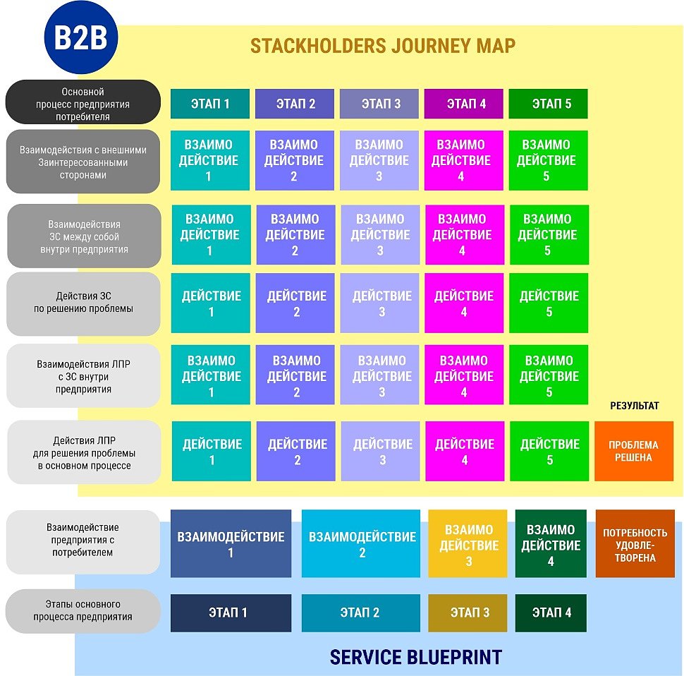 Матрица Stacholders Journey Map в B2B